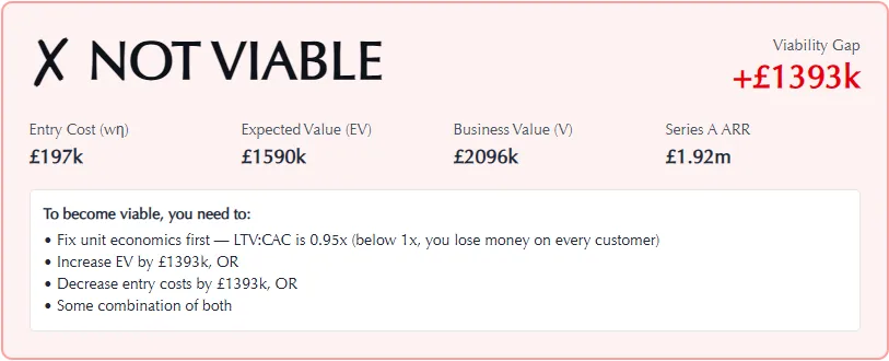 Startup viability calculator result showing 'Not viable', a £797k viability gap, and a breakdown of entry cost, expected value, business value, and Series A ARR